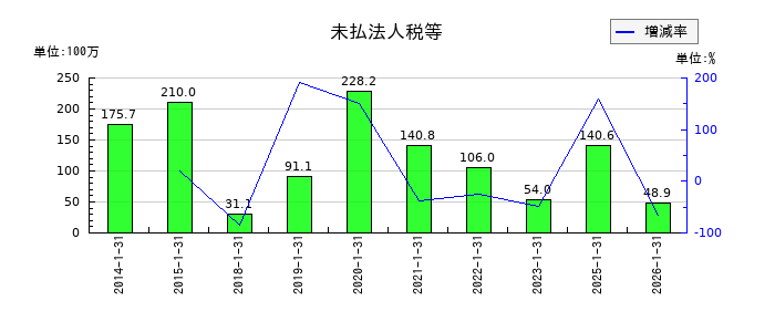 ミサワの未払法人税等の推移