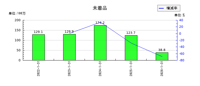 ミサワの未着品の推移