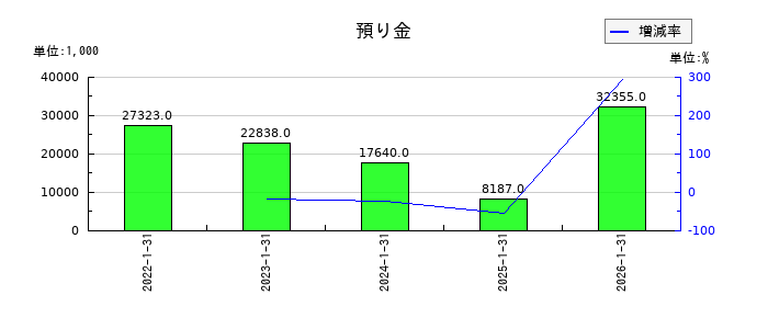 ミサワの預り金の推移