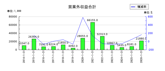 ミサワの営業外収益合計の推移