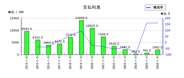 ミサワの支払利息の推移