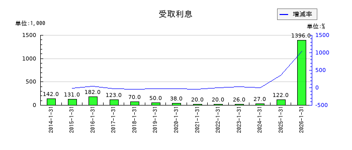 ミサワの受取利息の推移