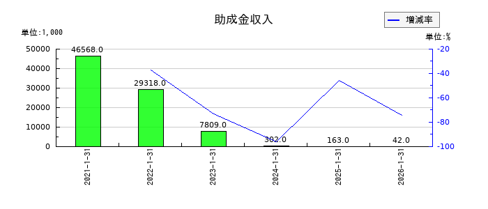 ミサワの助成金収入の推移