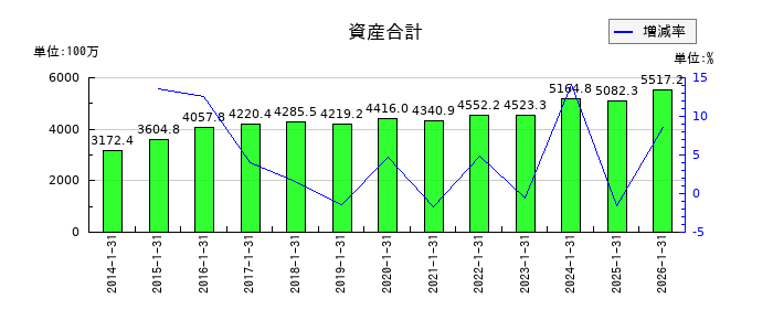 ミサワの資産合計の推移