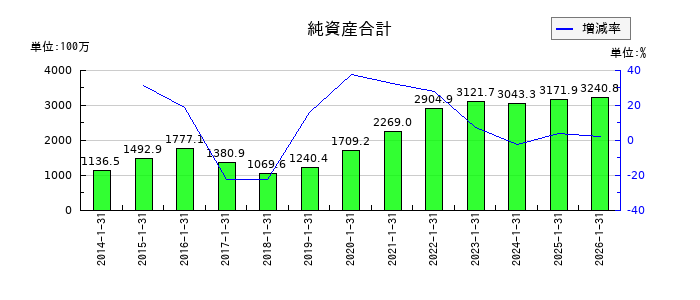ミサワの純資産合計の推移