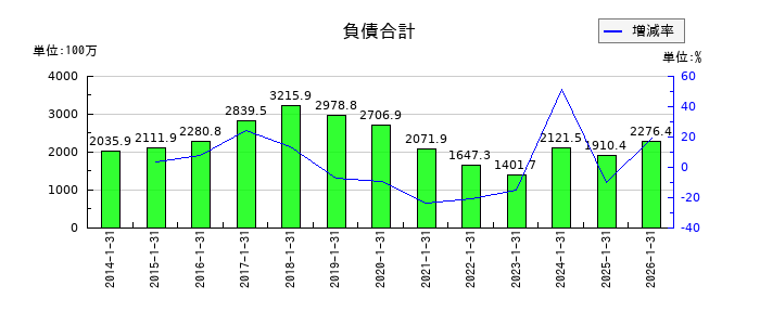 ミサワの負債合計の推移