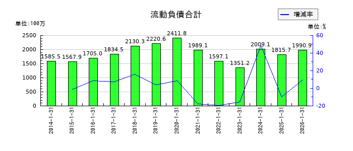ミサワの流動負債合計の推移