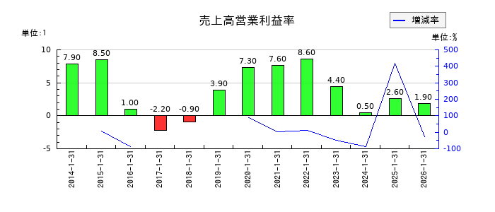 ミサワの売上高営業利益率の推移