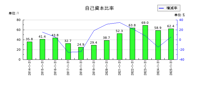 ミサワの自己資本比率の推移