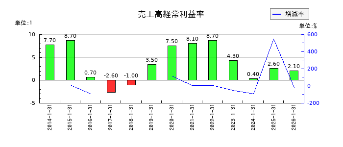 ミサワの売上高経常利益率の推移