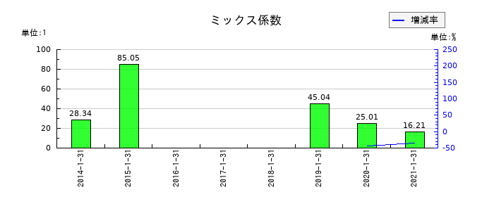 ミサワのミックス係数の推移