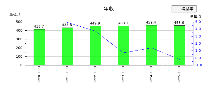 ミサワの年収の推移