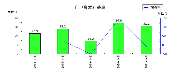 ミサワの自己資本利益率の推移