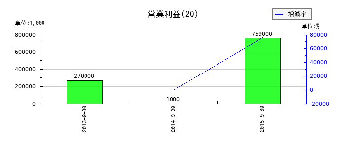 アイセイ薬局の第2四半期の営業利益推移