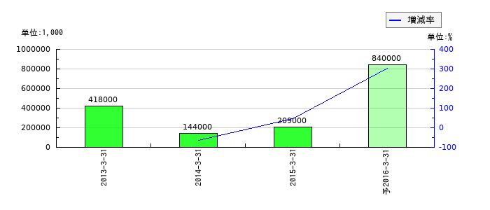 アイセイ薬局の通期の純利益推移