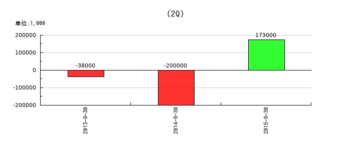 アイセイ薬局の第2四半期の純利益推移