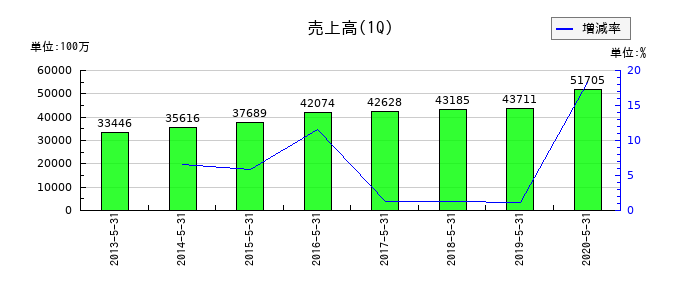 マックスバリュ九州の第1四半期の売上高推移