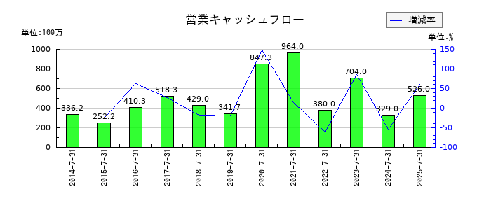 ティーライフの営業キャッシュフロー推移
