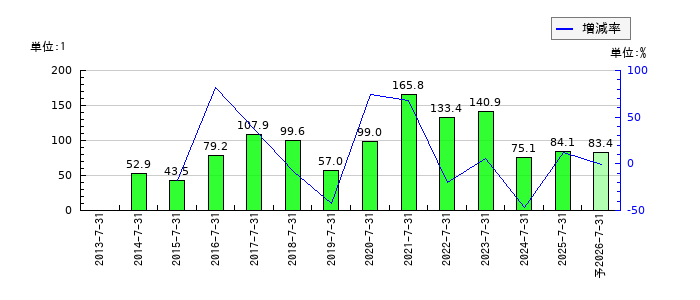 ティーライフのEPS(一株当たりの利益)推移