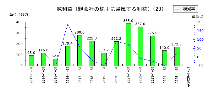 ティーライフの第2四半期の純利益推移
