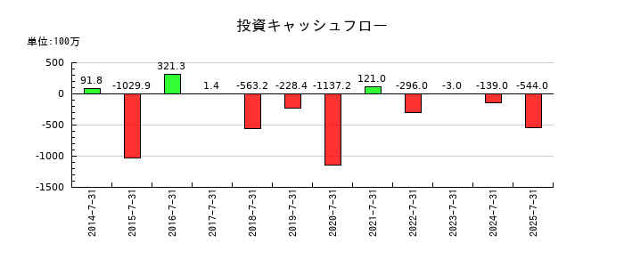 ティーライフの投資キャッシュフロー推移