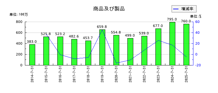 ティーライフの商品及び製品の推移