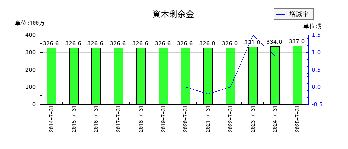 ティーライフの資本剰余金の推移