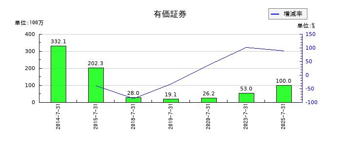 ティーライフの有価証券の推移