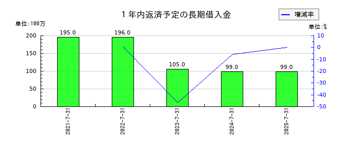 ティーライフの原材料及び貯蔵品の推移