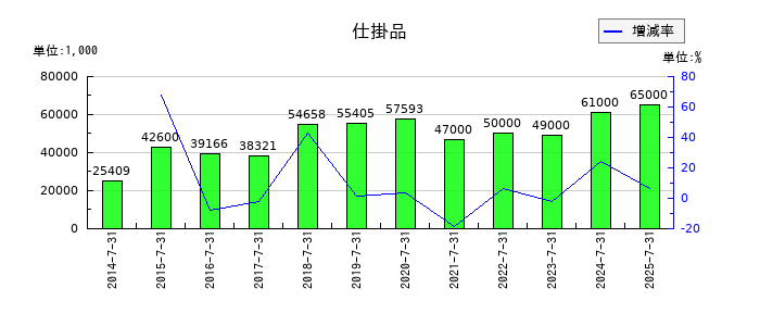 ティーライフの資産除去債務の推移