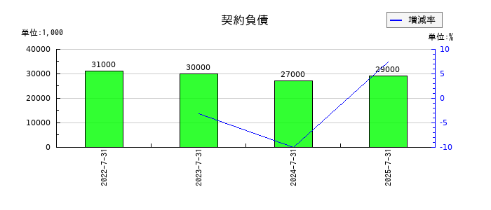 ティーライフの賞与引当金の推移