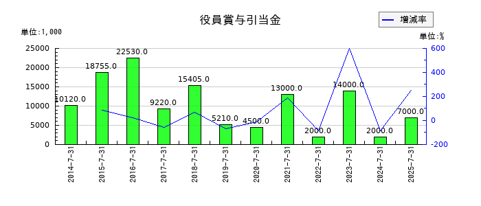 ティーライフのその他の包括利益累計額合計の推移