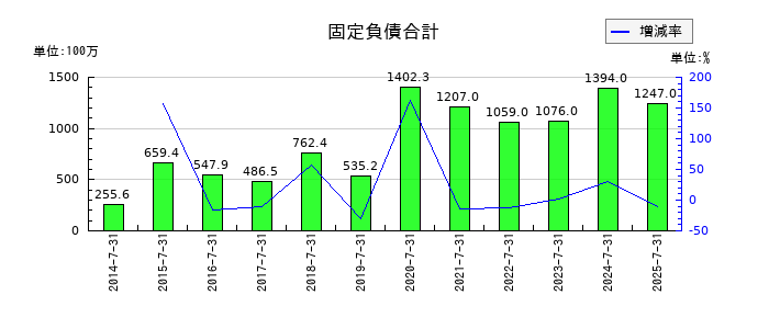 ティーライフの固定負債合計の推移