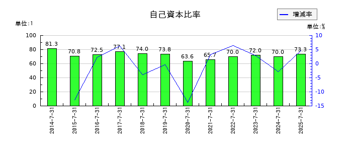 ティーライフの自己資本比率の推移