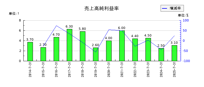 ティーライフの売上高純利益率の推移