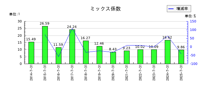 ティーライフのミックス係数の推移