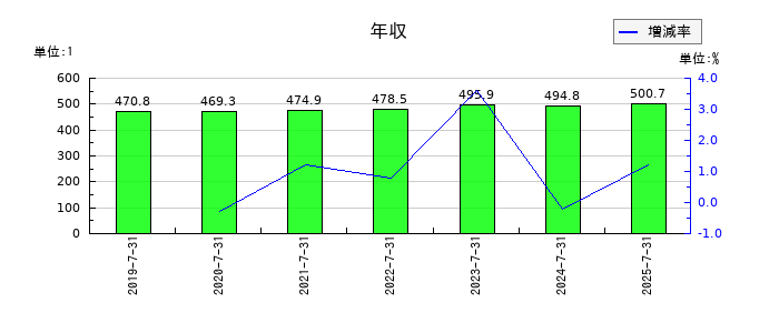 ティーライフの年収の推移