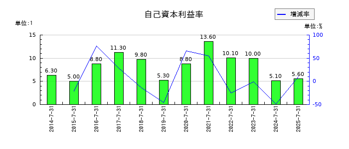 ティーライフの自己資本利益率の推移