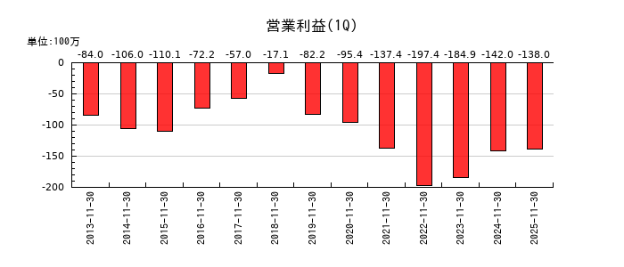 ハピネス・アンド・ディの第1四半期の営業利益推移