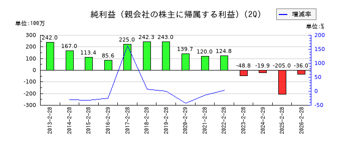ハピネス・アンド・ディの第2四半期の純利益推移