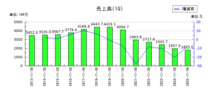 ハピネス・アンド・ディの第1四半期の売上高推移