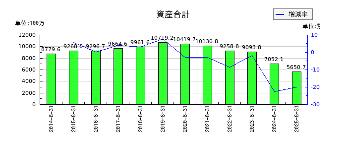 ハピネス・アンド・ディの資産合計の推移