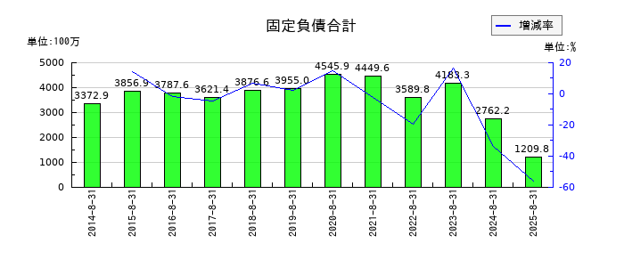 ハピネス・アンド・ディの固定負債合計の推移