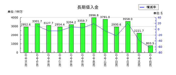 ハピネス・アンド・ディの長期借入金の推移