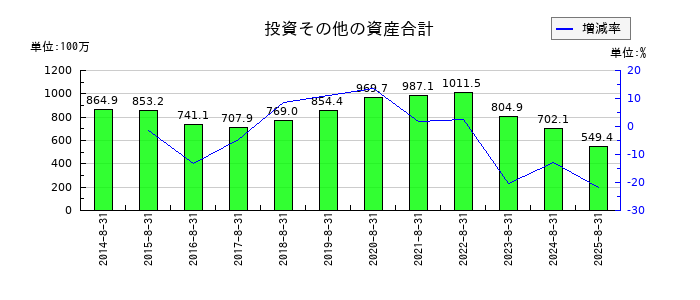 ハピネス・アンド・ディの投資その他の資産合計の推移