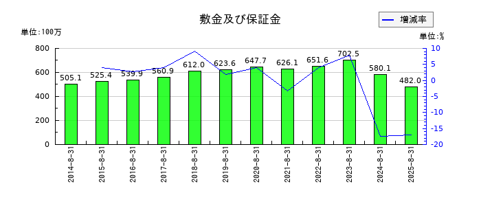ハピネス・アンド・ディの敷金及び保証金の推移