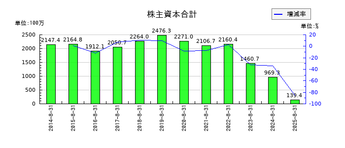 ハピネス・アンド・ディの株主資本合計の推移