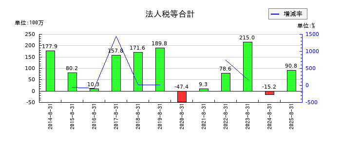 ハピネス・アンド・ディの法人税等合計の推移