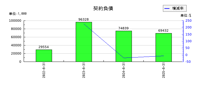 ハピネス・アンド・ディの契約負債の推移