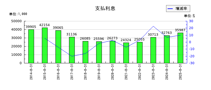 ハピネス・アンド・ディの支払利息の推移
